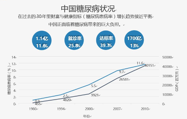 国内糖尿病整体情况及糖尿病前期的预防