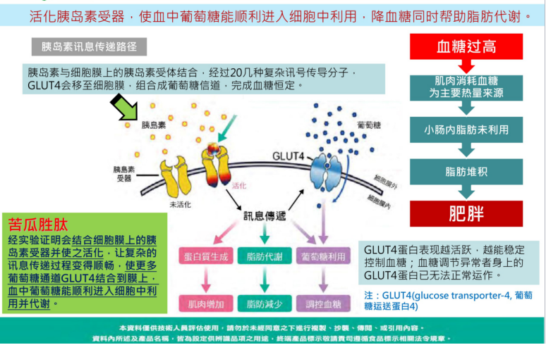 唐稳健主要成分为苦瓜胜肽纯植物胰岛素，高效高活性调解血糖