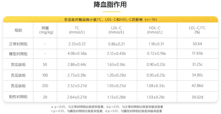 苦瓜肽降血脂怎么样.png