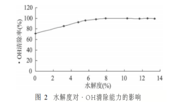 牛骨胶原蛋白肽与消除自由基.png